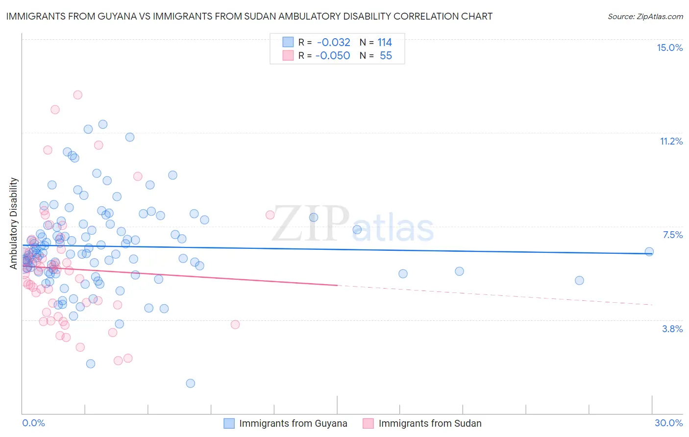 Immigrants from Guyana vs Immigrants from Sudan Ambulatory Disability