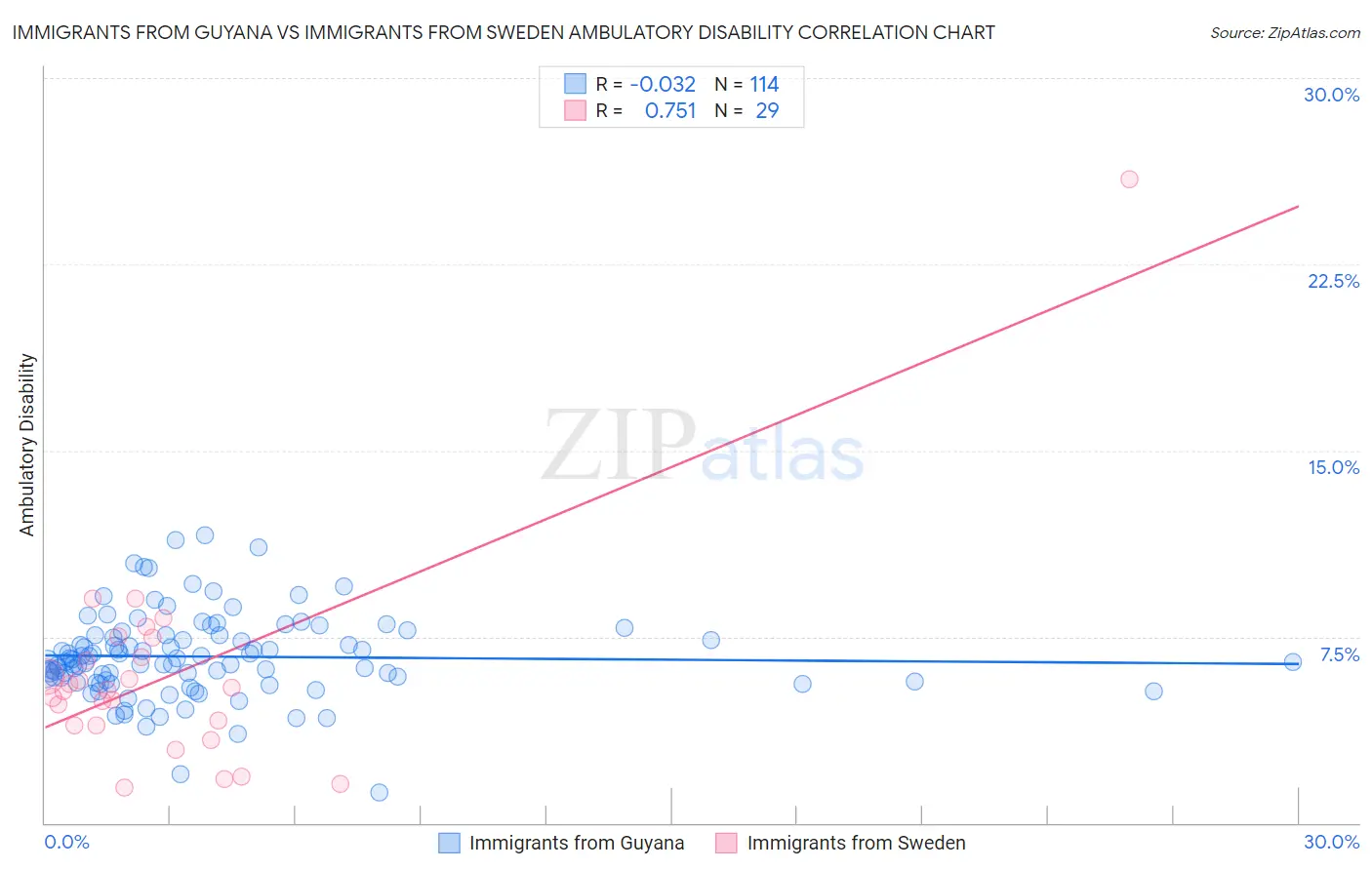 Immigrants from Guyana vs Immigrants from Sweden Ambulatory Disability