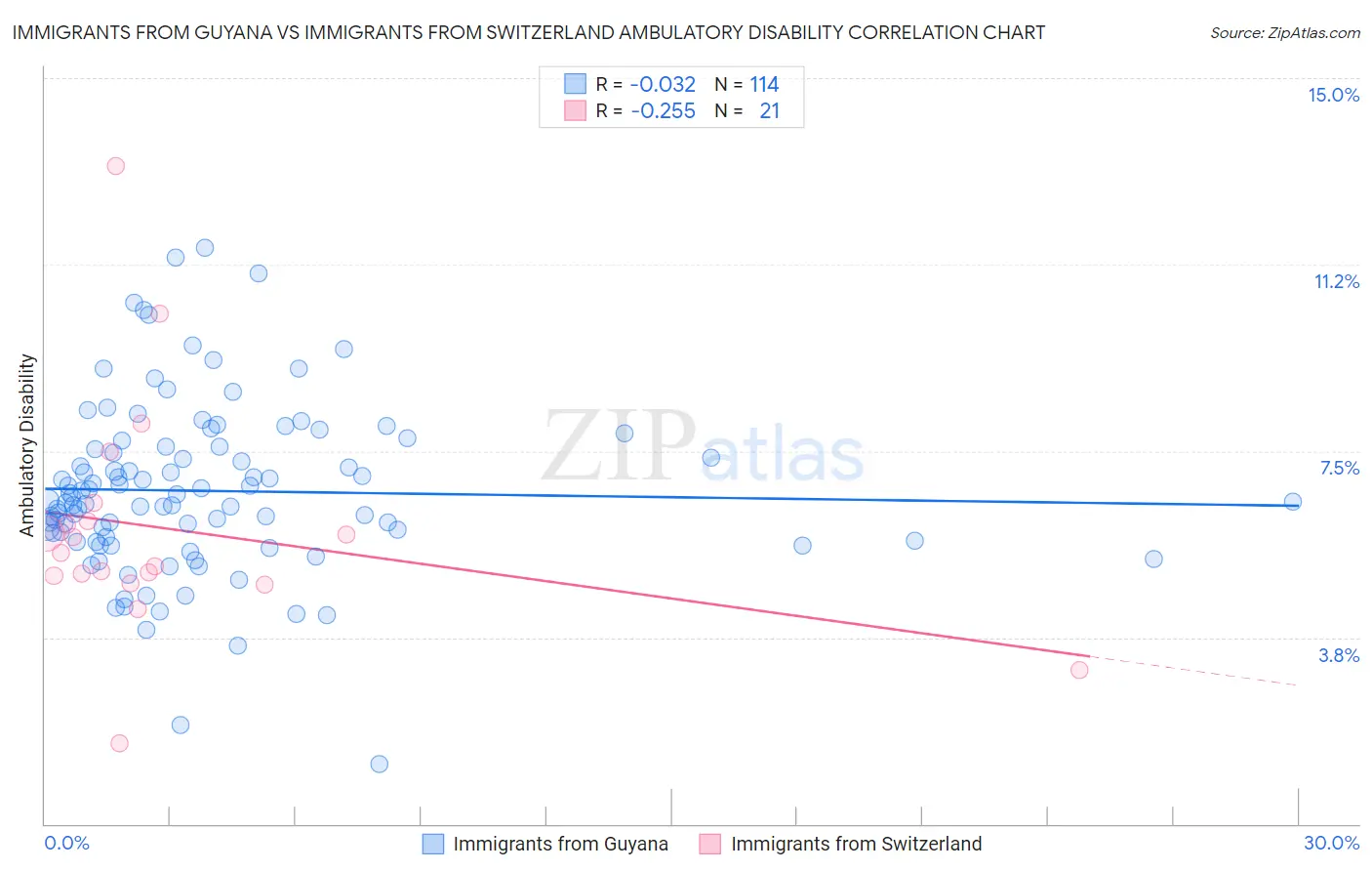 Immigrants from Guyana vs Immigrants from Switzerland Ambulatory Disability