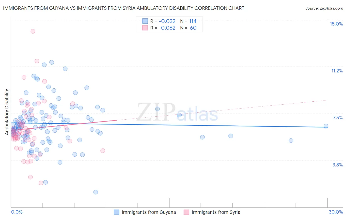 Immigrants from Guyana vs Immigrants from Syria Ambulatory Disability