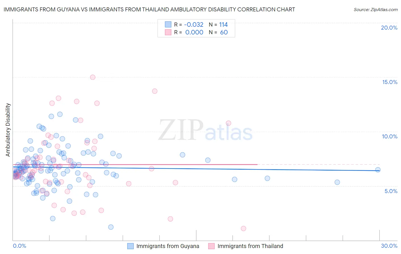 Immigrants from Guyana vs Immigrants from Thailand Ambulatory Disability