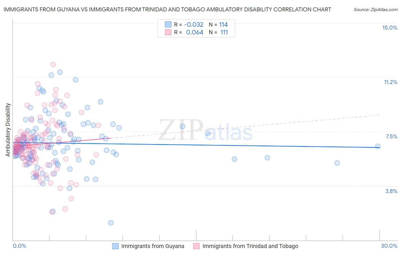 Immigrants from Guyana vs Immigrants from Trinidad and Tobago Ambulatory Disability