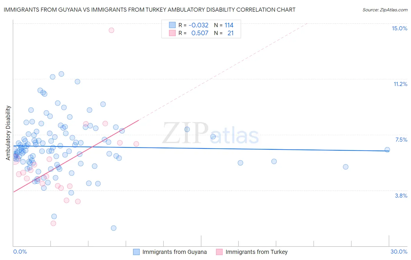 Immigrants from Guyana vs Immigrants from Turkey Ambulatory Disability