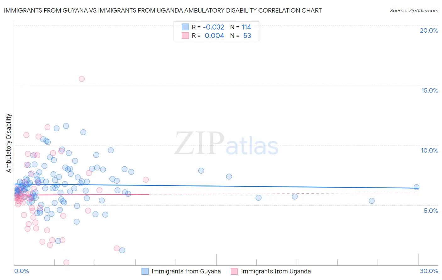Immigrants from Guyana vs Immigrants from Uganda Ambulatory Disability