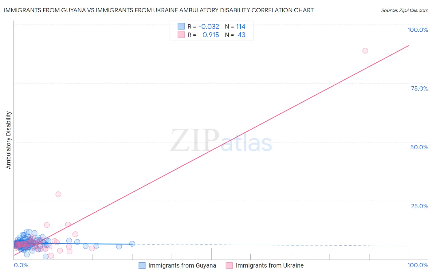 Immigrants from Guyana vs Immigrants from Ukraine Ambulatory Disability