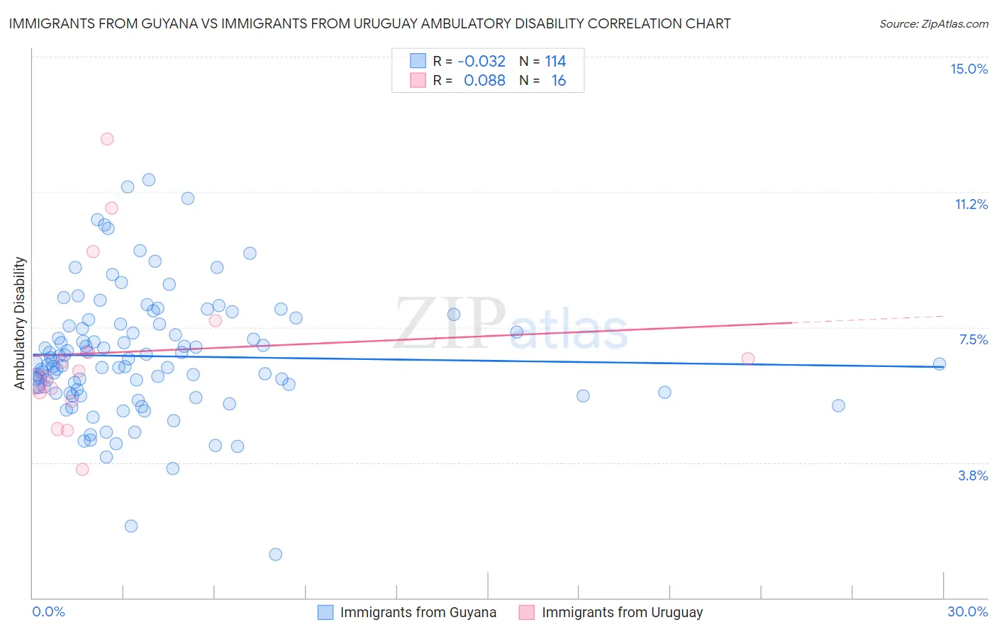 Immigrants from Guyana vs Immigrants from Uruguay Ambulatory Disability