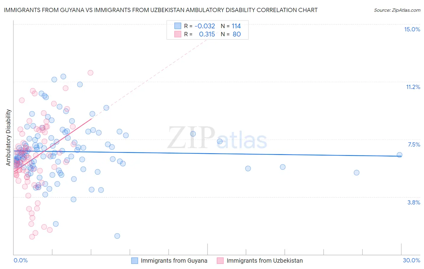 Immigrants from Guyana vs Immigrants from Uzbekistan Ambulatory Disability