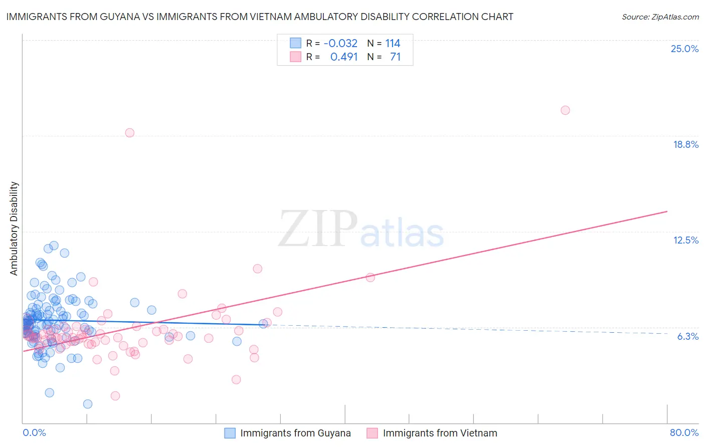 Immigrants from Guyana vs Immigrants from Vietnam Ambulatory Disability