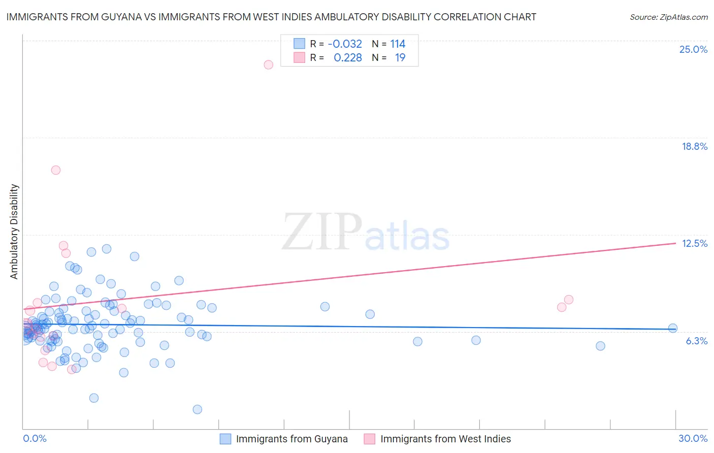 Immigrants from Guyana vs Immigrants from West Indies Ambulatory Disability