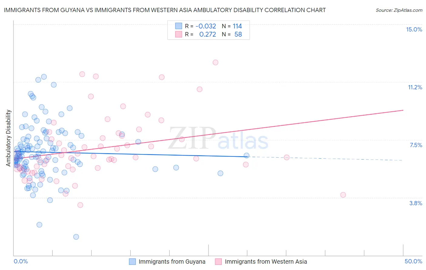 Immigrants from Guyana vs Immigrants from Western Asia Ambulatory Disability