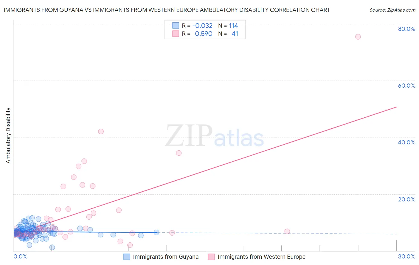 Immigrants from Guyana vs Immigrants from Western Europe Ambulatory Disability
