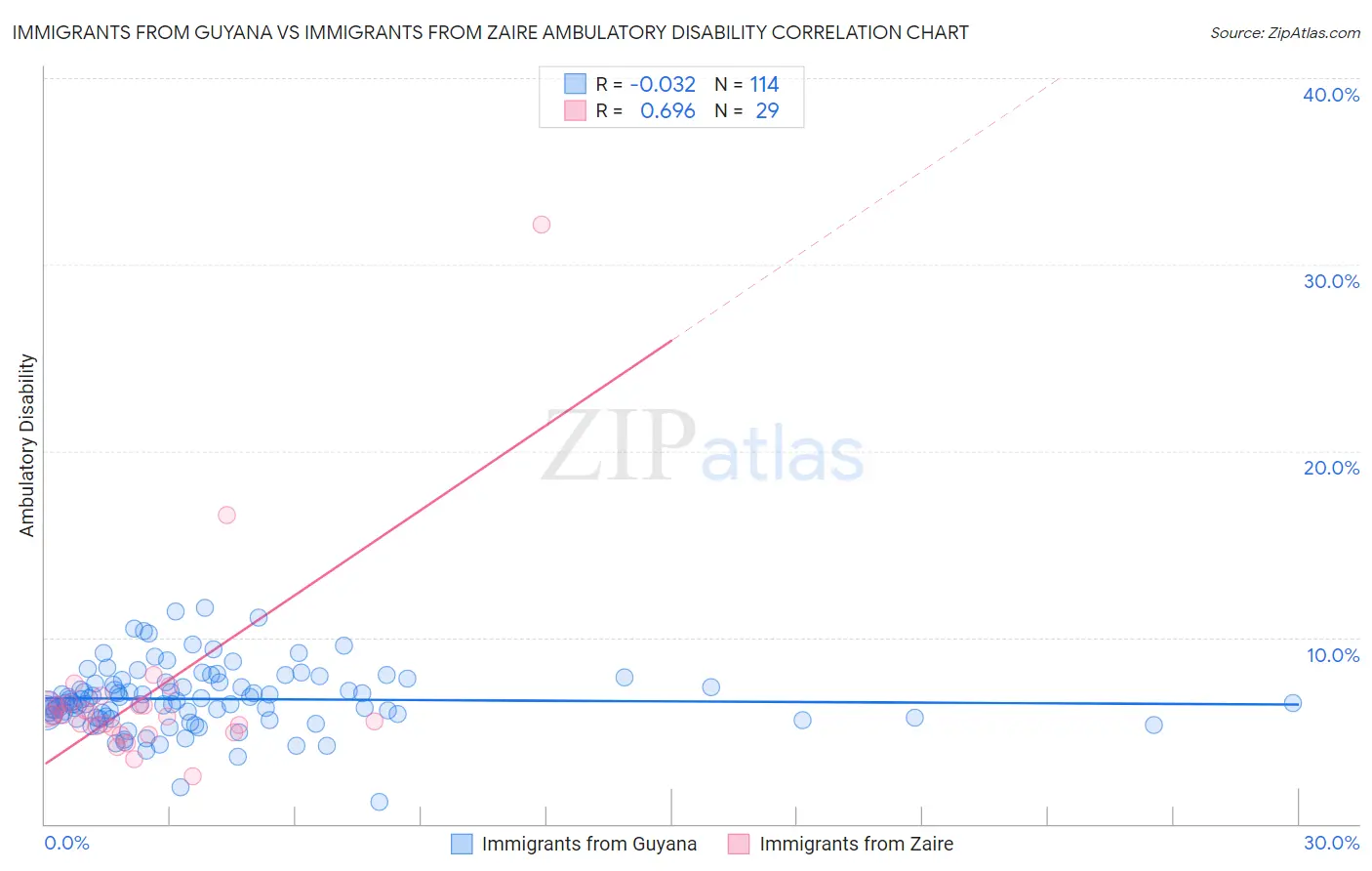 Immigrants from Guyana vs Immigrants from Zaire Ambulatory Disability