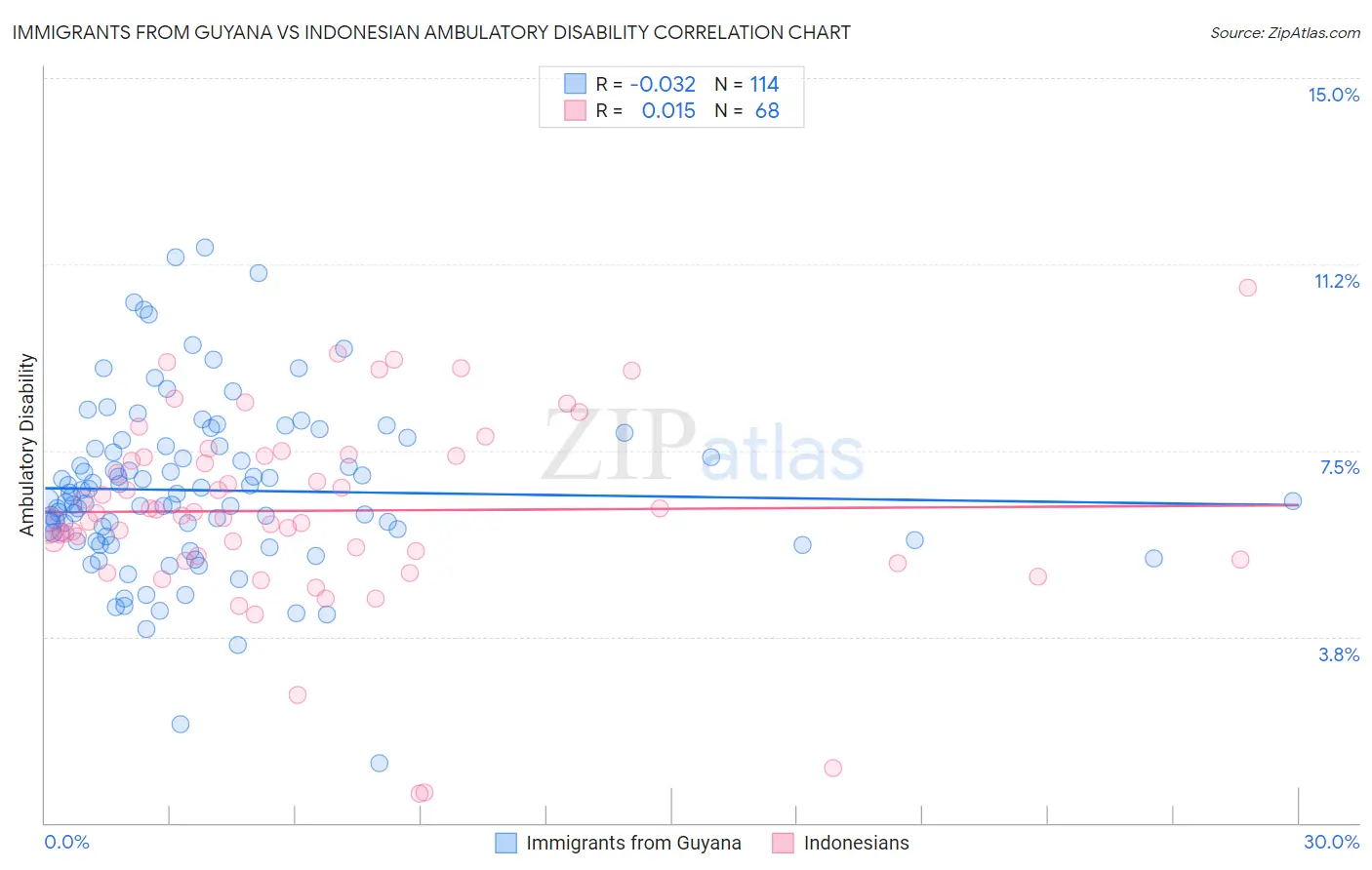 Immigrants from Guyana vs Indonesian Ambulatory Disability