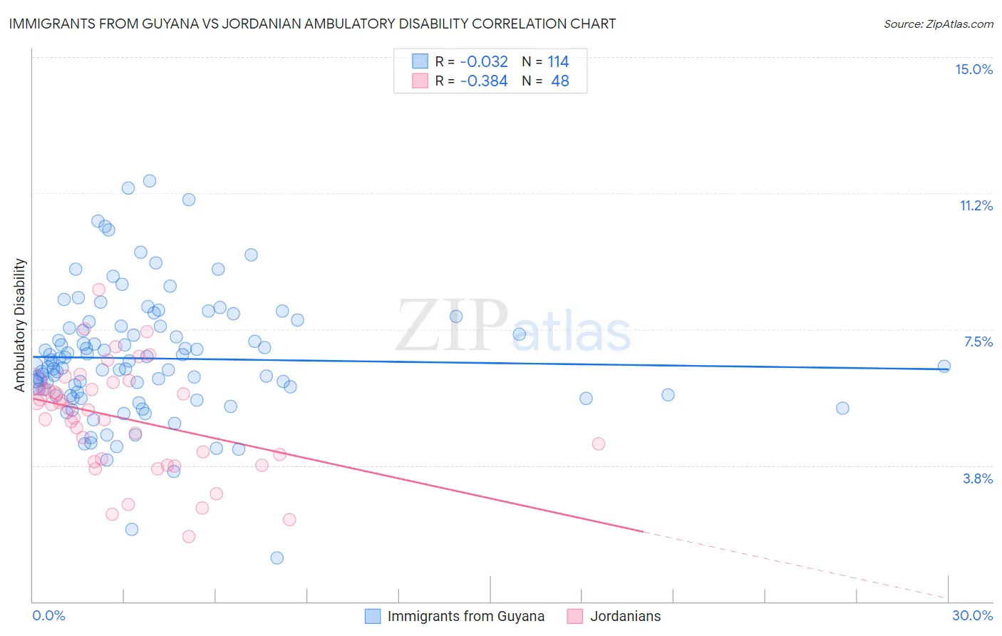 Immigrants from Guyana vs Jordanian Ambulatory Disability