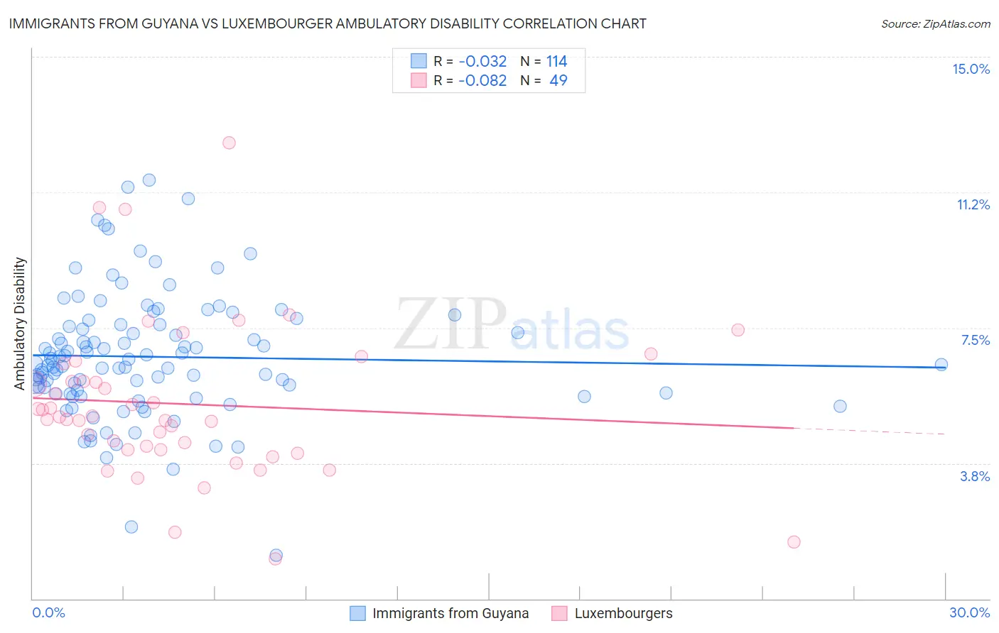 Immigrants from Guyana vs Luxembourger Ambulatory Disability