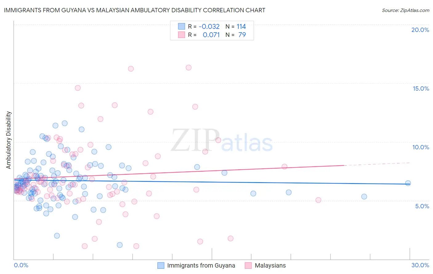 Immigrants from Guyana vs Malaysian Ambulatory Disability