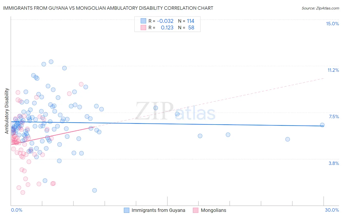 Immigrants from Guyana vs Mongolian Ambulatory Disability
