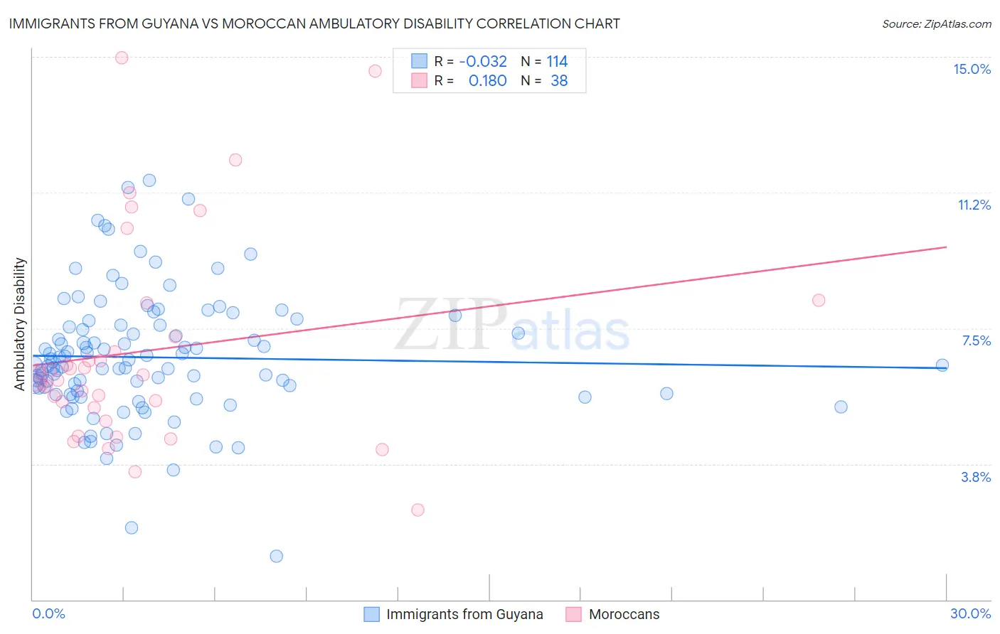 Immigrants from Guyana vs Moroccan Ambulatory Disability