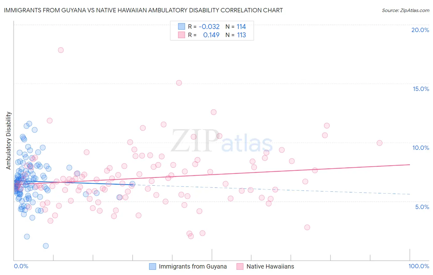 Immigrants from Guyana vs Native Hawaiian Ambulatory Disability