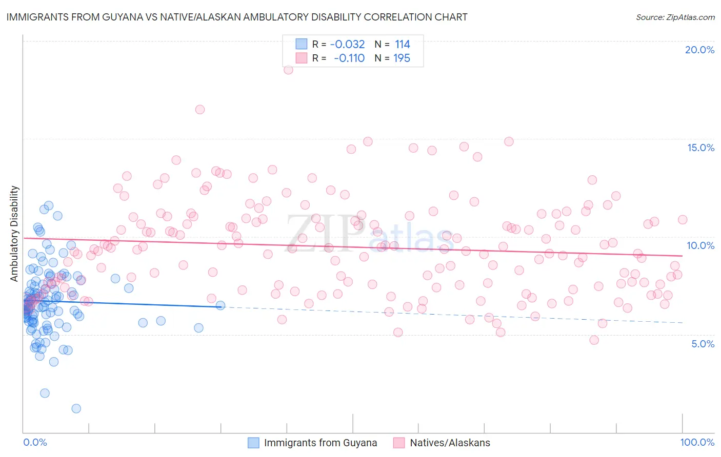 Immigrants from Guyana vs Native/Alaskan Ambulatory Disability