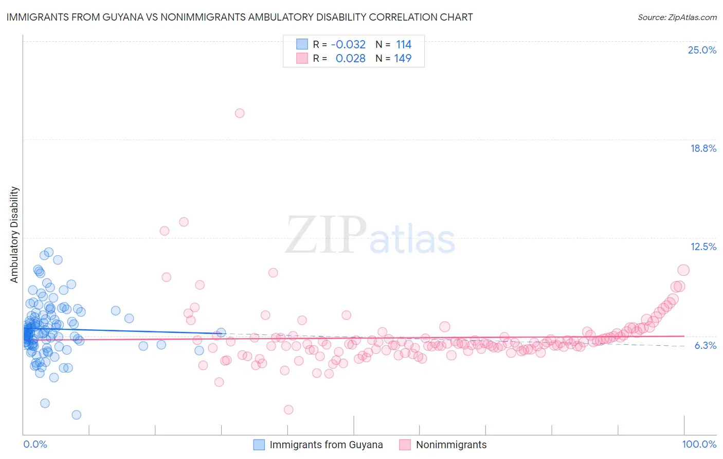 Immigrants from Guyana vs Nonimmigrants Ambulatory Disability