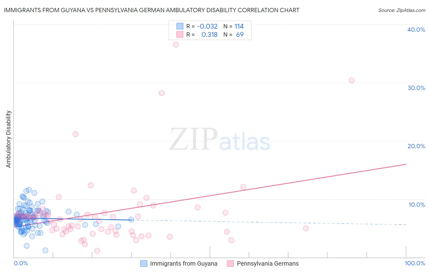 Immigrants from Guyana vs Pennsylvania German Ambulatory Disability
