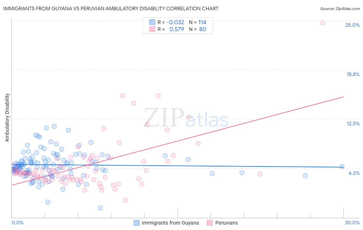 Immigrants from Guyana vs Peruvian Ambulatory Disability