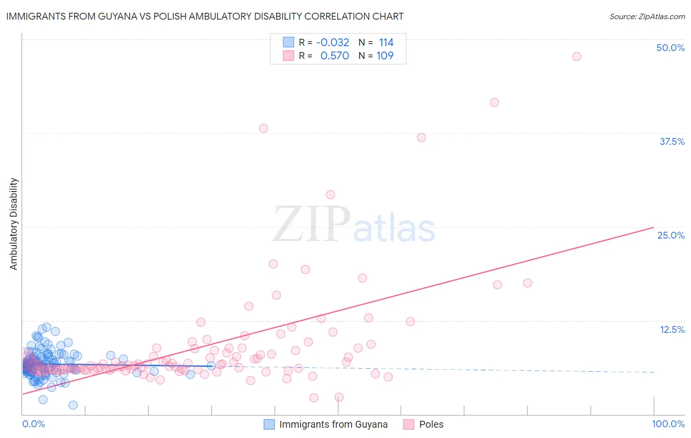 Immigrants from Guyana vs Polish Ambulatory Disability