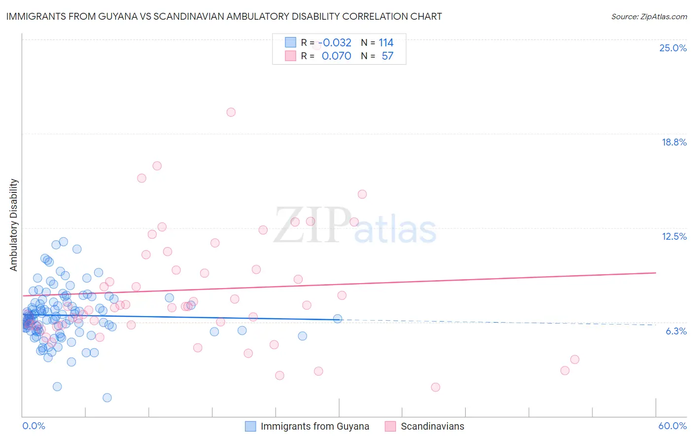 Immigrants from Guyana vs Scandinavian Ambulatory Disability