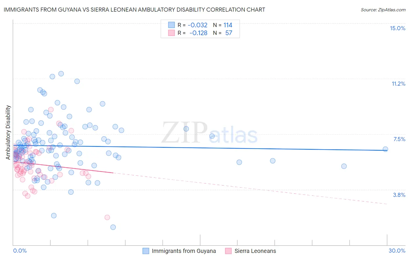 Immigrants from Guyana vs Sierra Leonean Ambulatory Disability