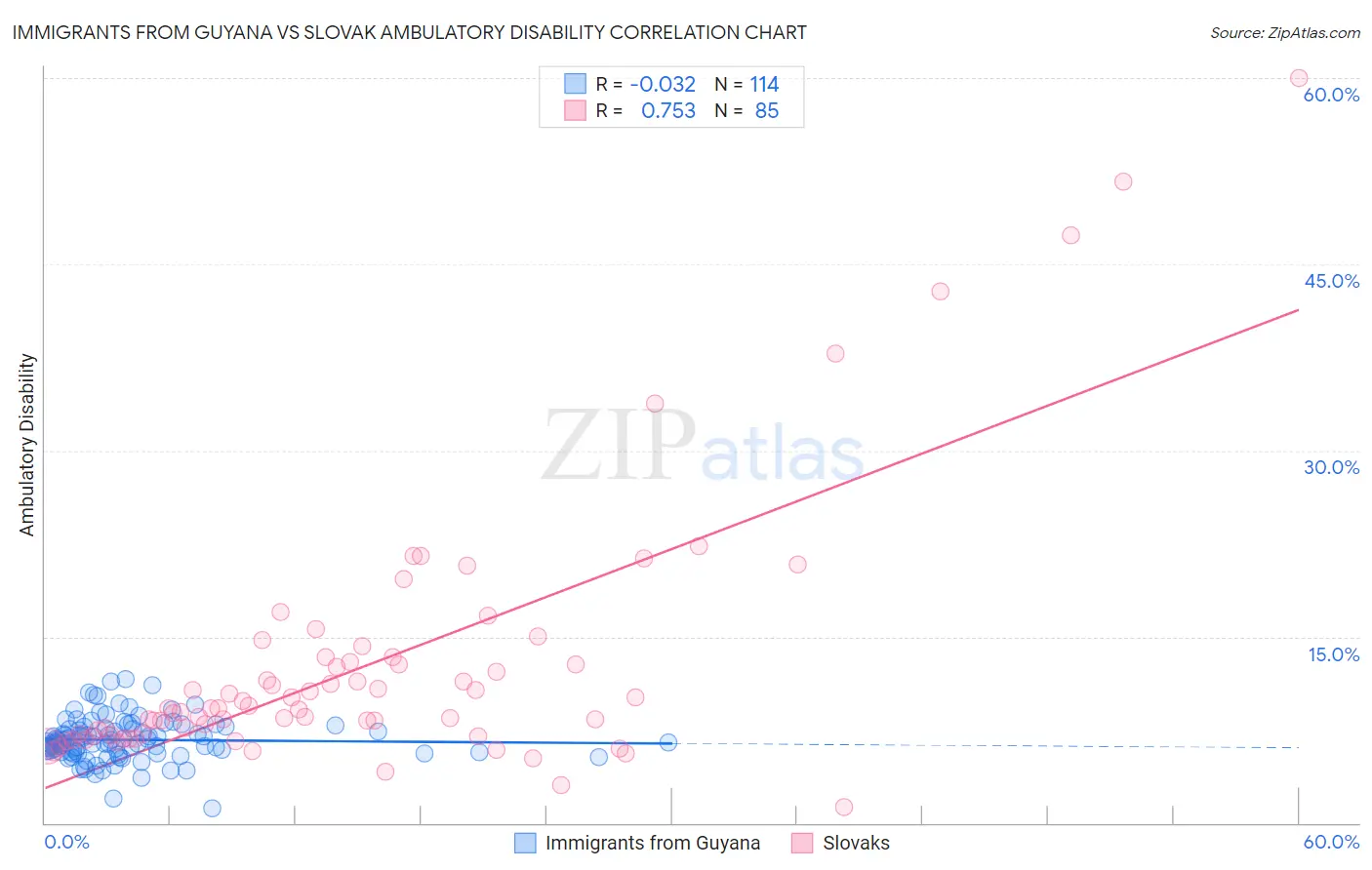 Immigrants from Guyana vs Slovak Ambulatory Disability