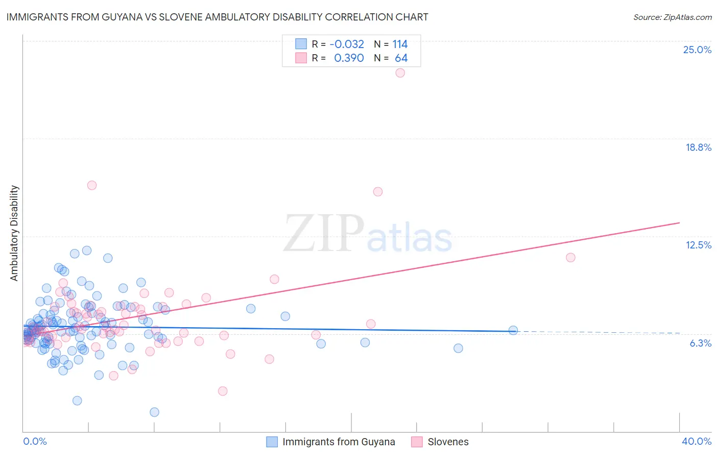 Immigrants from Guyana vs Slovene Ambulatory Disability