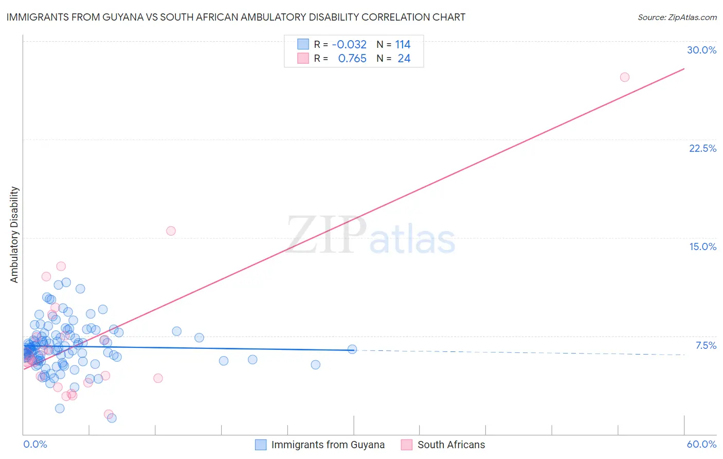 Immigrants from Guyana vs South African Ambulatory Disability