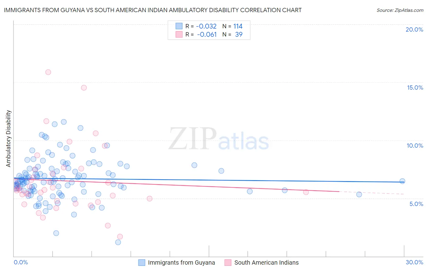 Immigrants from Guyana vs South American Indian Ambulatory Disability