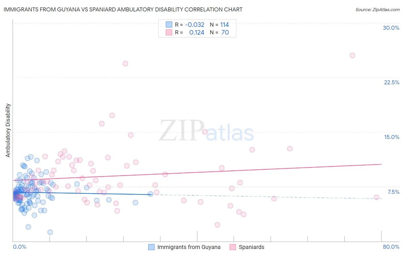 Immigrants from Guyana vs Spaniard Ambulatory Disability