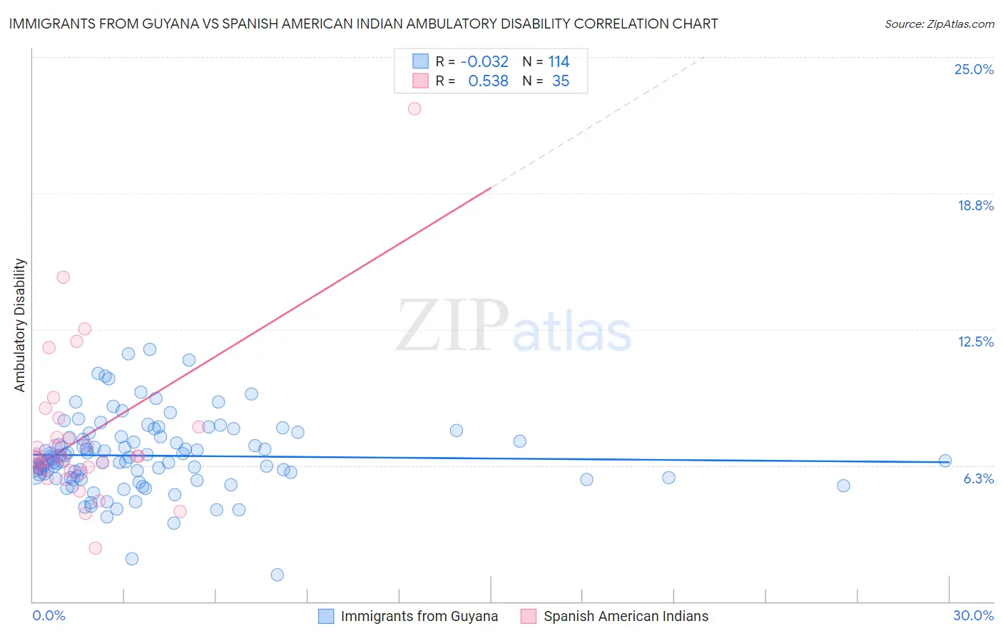 Immigrants from Guyana vs Spanish American Indian Ambulatory Disability