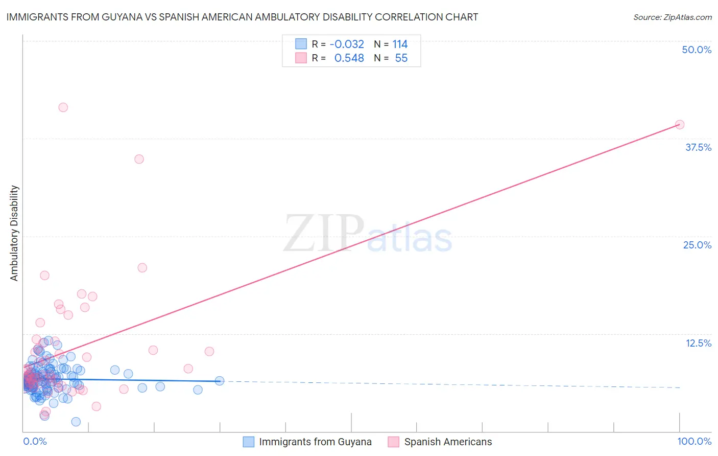 Immigrants from Guyana vs Spanish American Ambulatory Disability