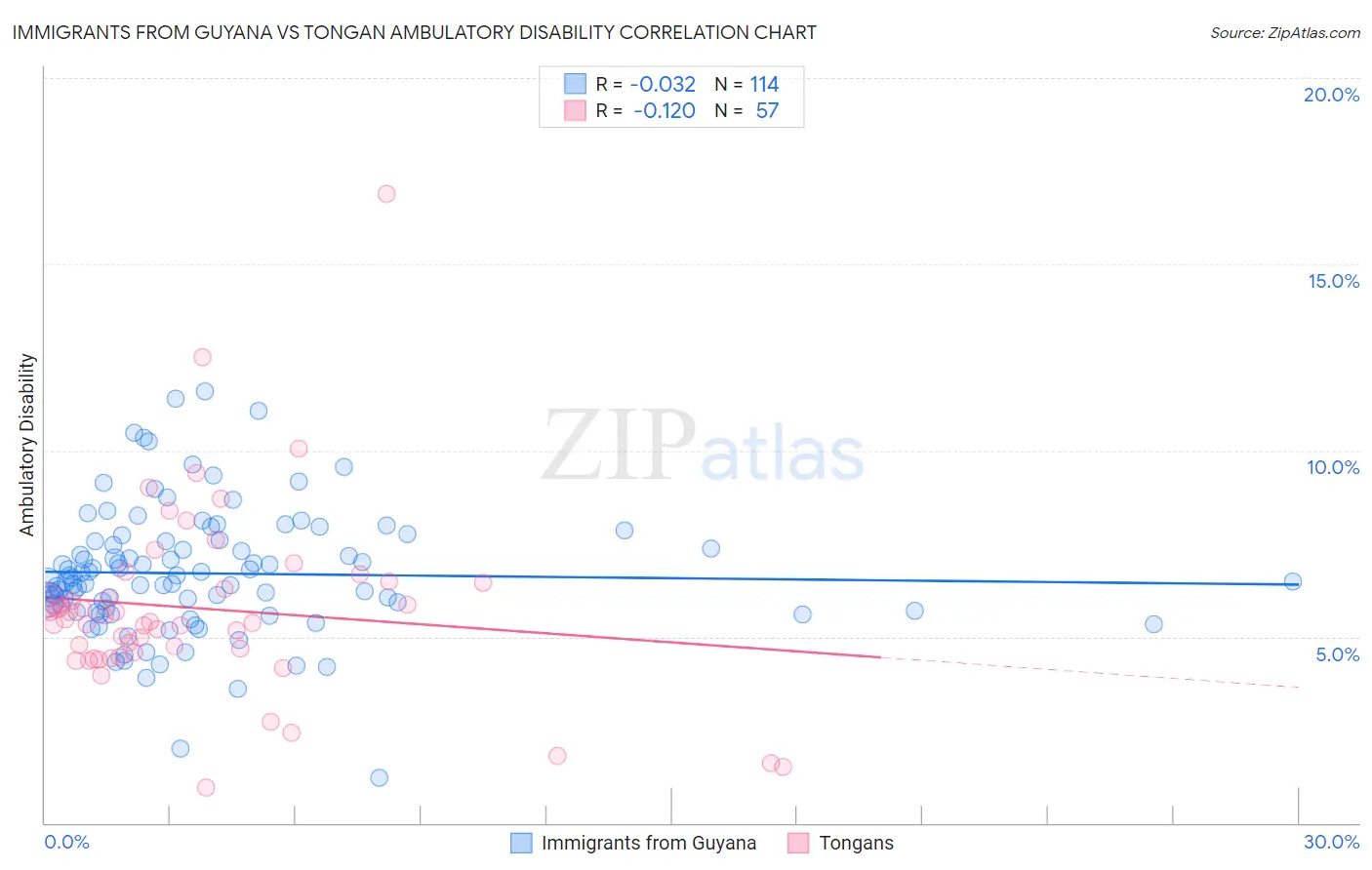 Immigrants from Guyana vs Tongan Ambulatory Disability