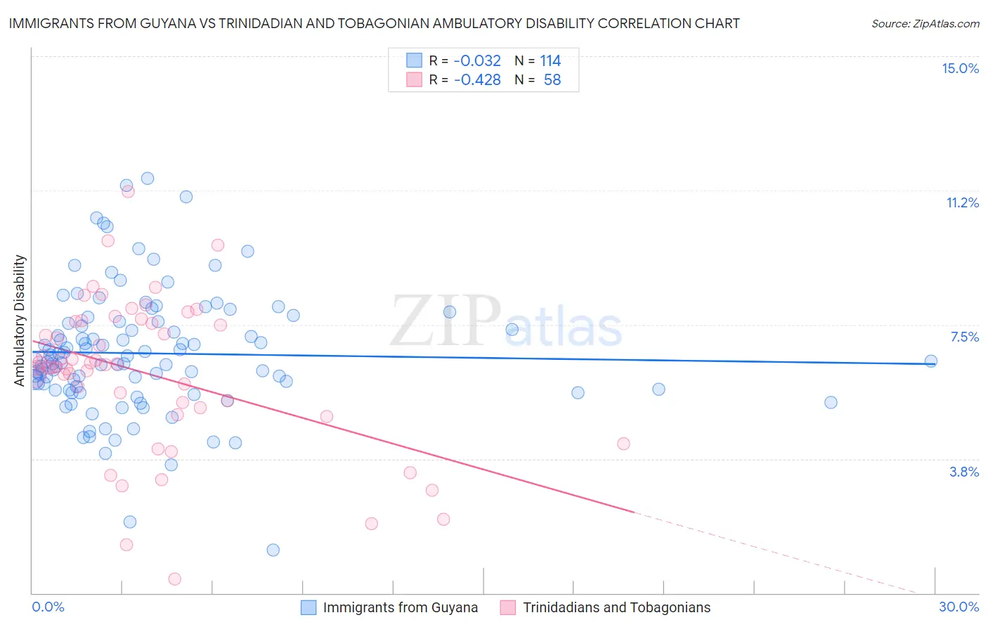 Immigrants from Guyana vs Trinidadian and Tobagonian Ambulatory Disability
