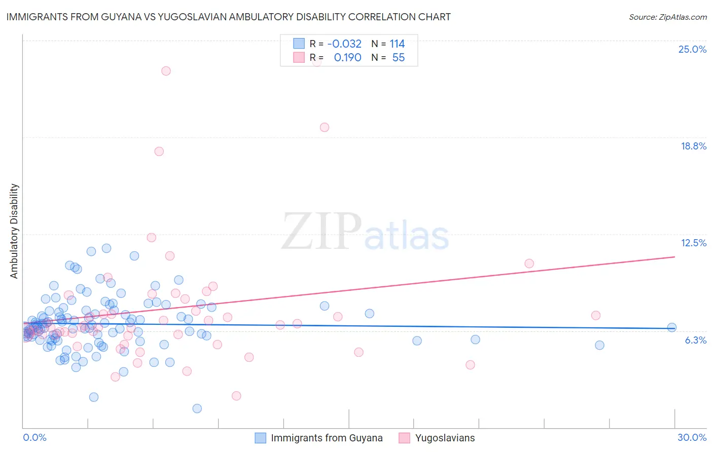Immigrants from Guyana vs Yugoslavian Ambulatory Disability