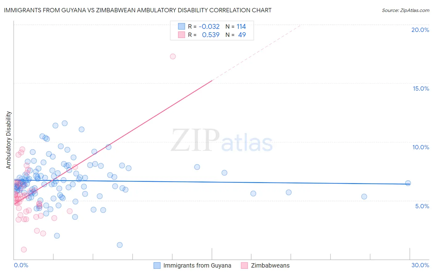 Immigrants from Guyana vs Zimbabwean Ambulatory Disability