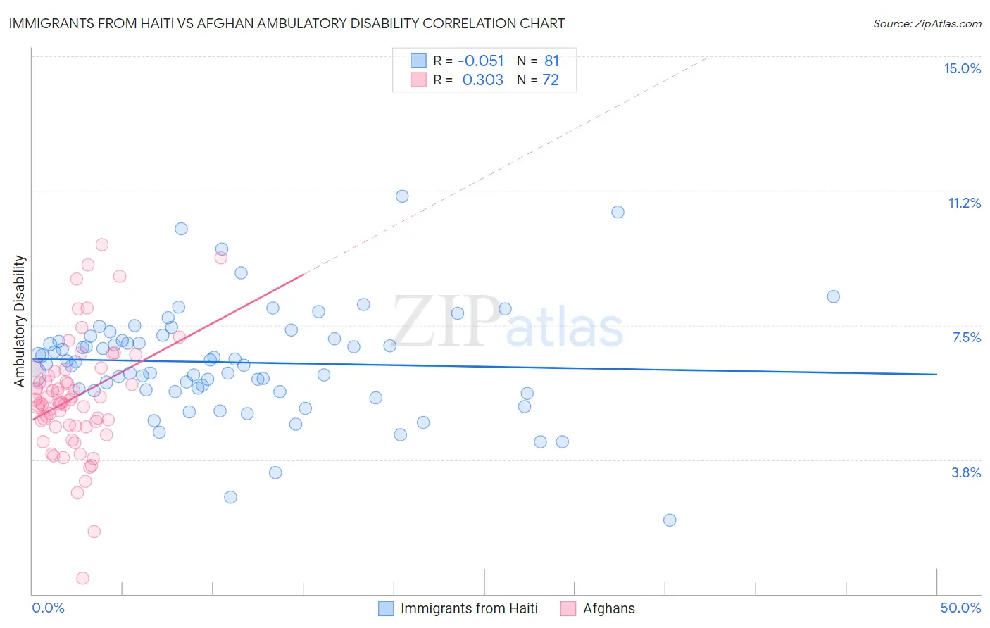 Immigrants from Haiti vs Afghan Ambulatory Disability