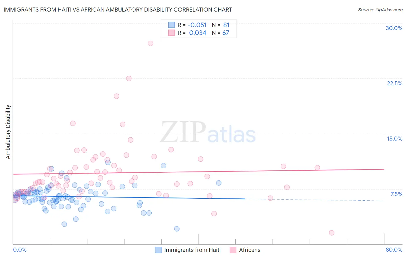 Immigrants from Haiti vs African Ambulatory Disability