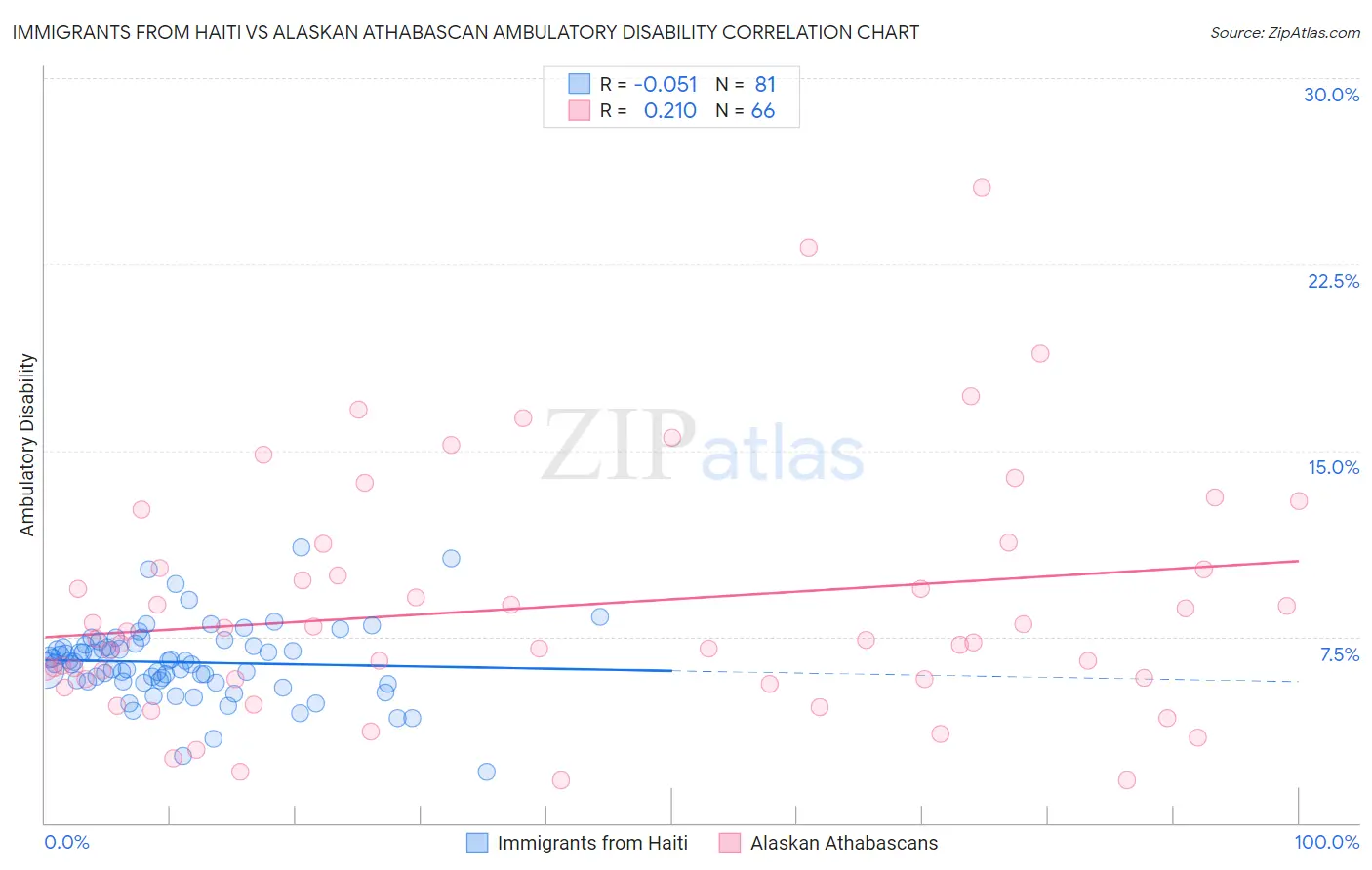 Immigrants from Haiti vs Alaskan Athabascan Ambulatory Disability