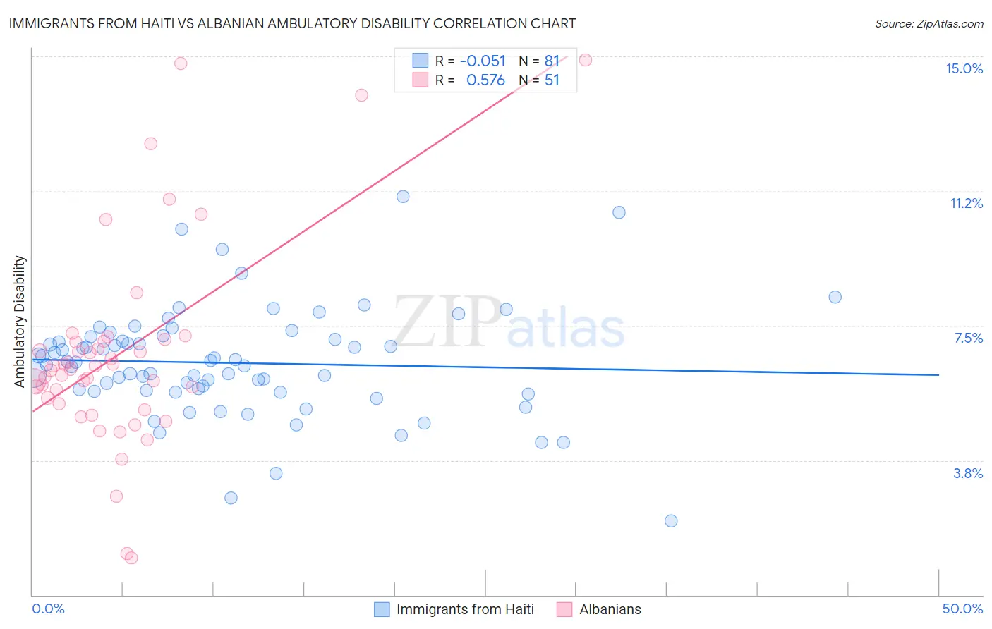 Immigrants from Haiti vs Albanian Ambulatory Disability