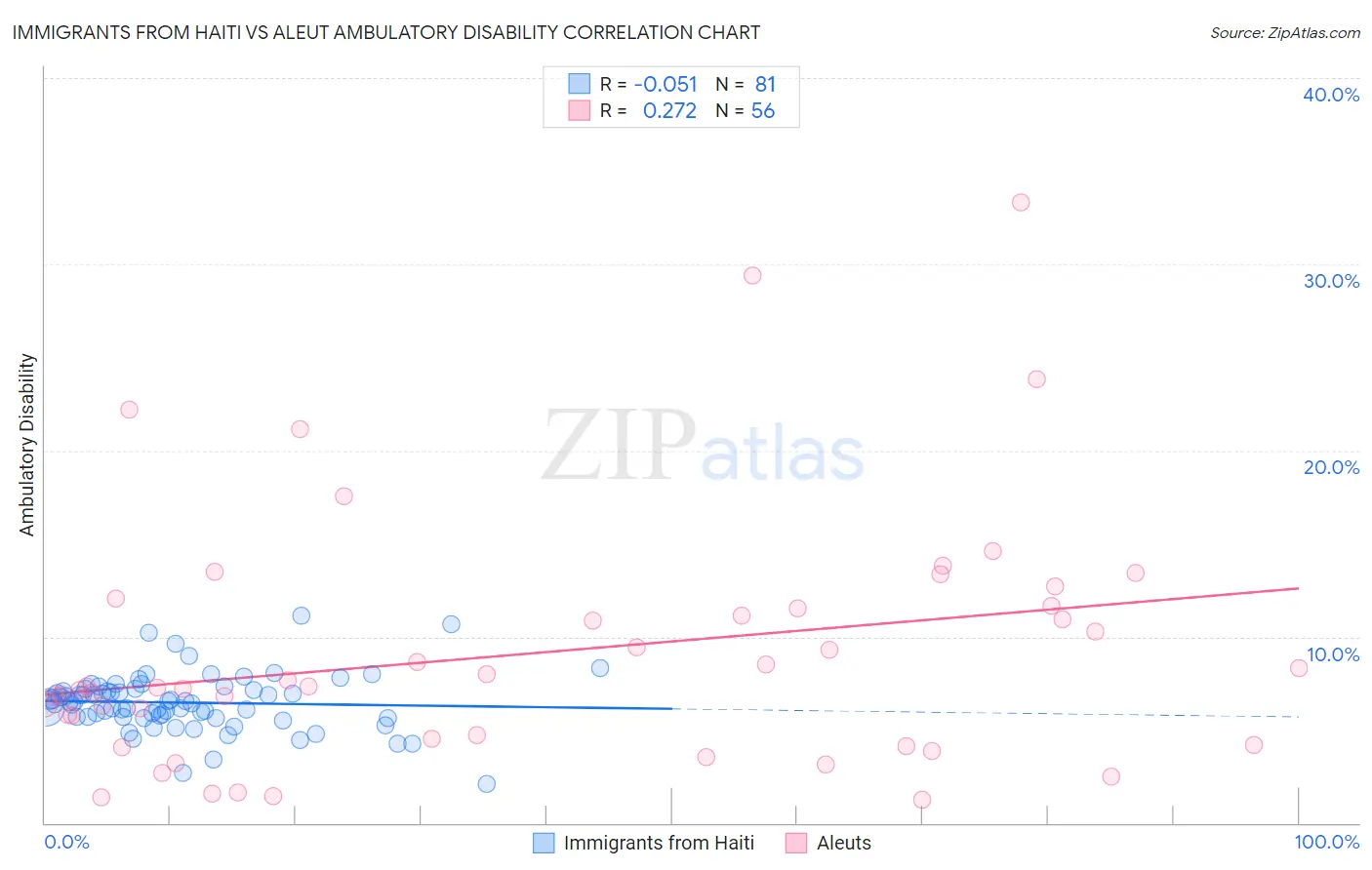 Immigrants from Haiti vs Aleut Ambulatory Disability