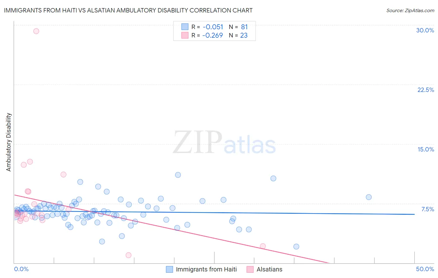 Immigrants from Haiti vs Alsatian Ambulatory Disability