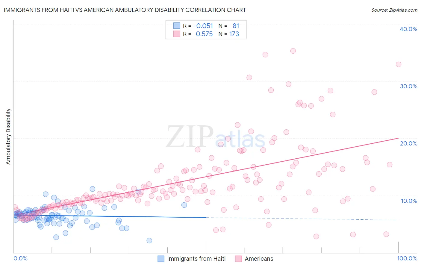 Immigrants from Haiti vs American Ambulatory Disability