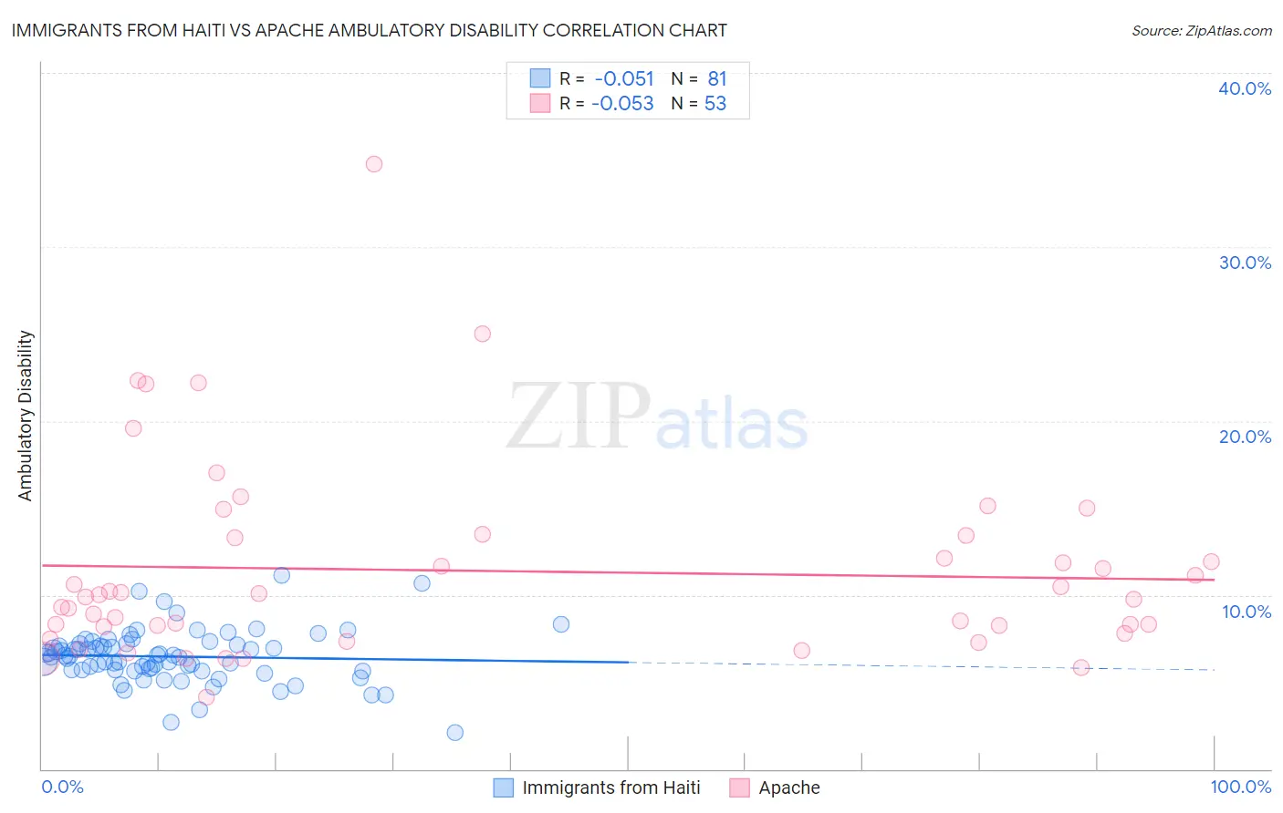 Immigrants from Haiti vs Apache Ambulatory Disability