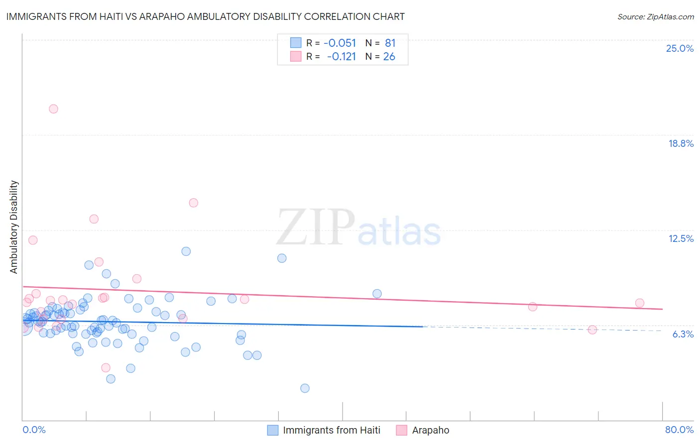 Immigrants from Haiti vs Arapaho Ambulatory Disability